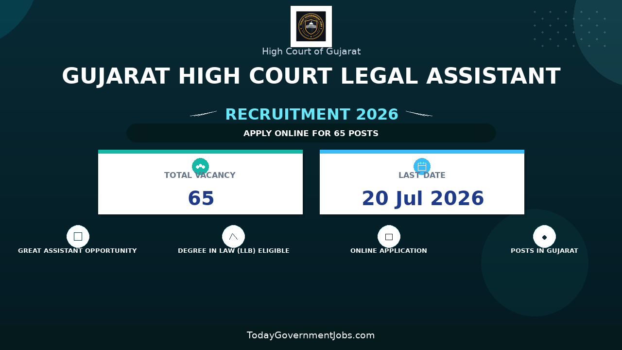 Gujarat High Court Legal Assistant Recruitment 2026 (Short Notice) - Apply Online for 65 Posts