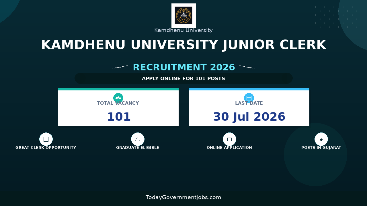 Kamdhenu University Junior Clerk Recruitment 2026 - Apply Online for 101 Posts