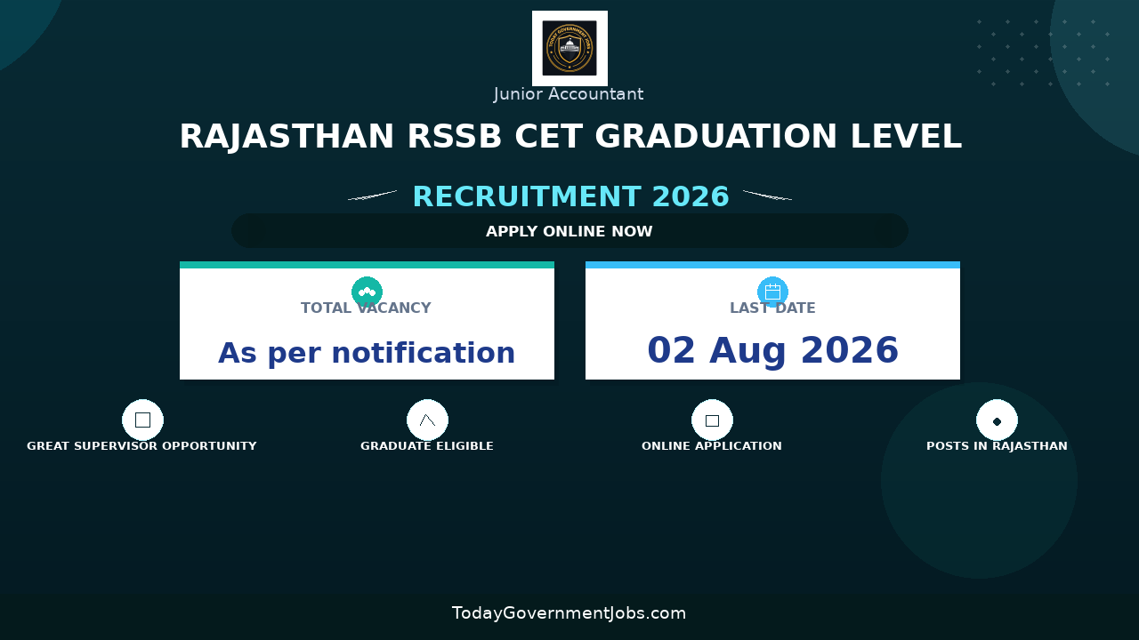 Rajasthan RSSB CET Graduation Level 2026 Notification Out - Apply Online for Patwari, Supervisor and More posts