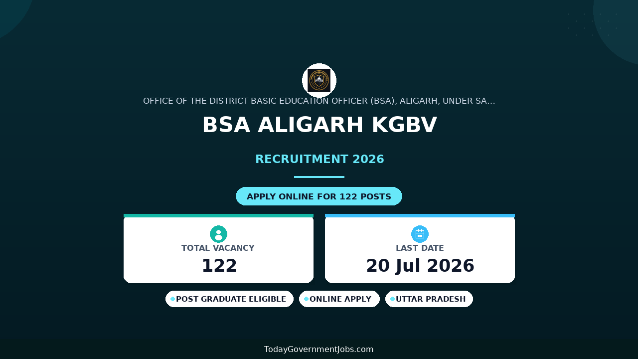 BSA Aligarh KGBV Recruitment 2026: 122 Vacancies for Principal, PGT & Other Posts – Apply by 20 July
