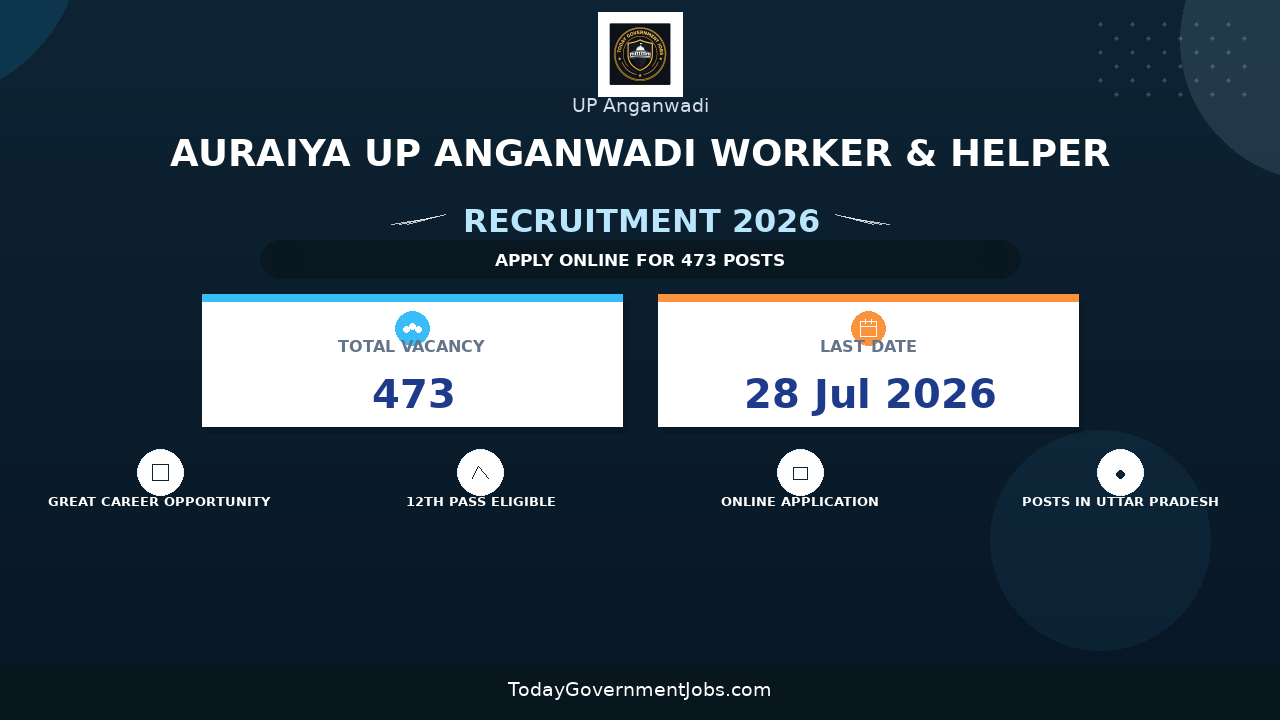Auraiya UP Anganwadi Worker & Helper Recruitment 2026 Notification Out - Apply Online for 473 Posts