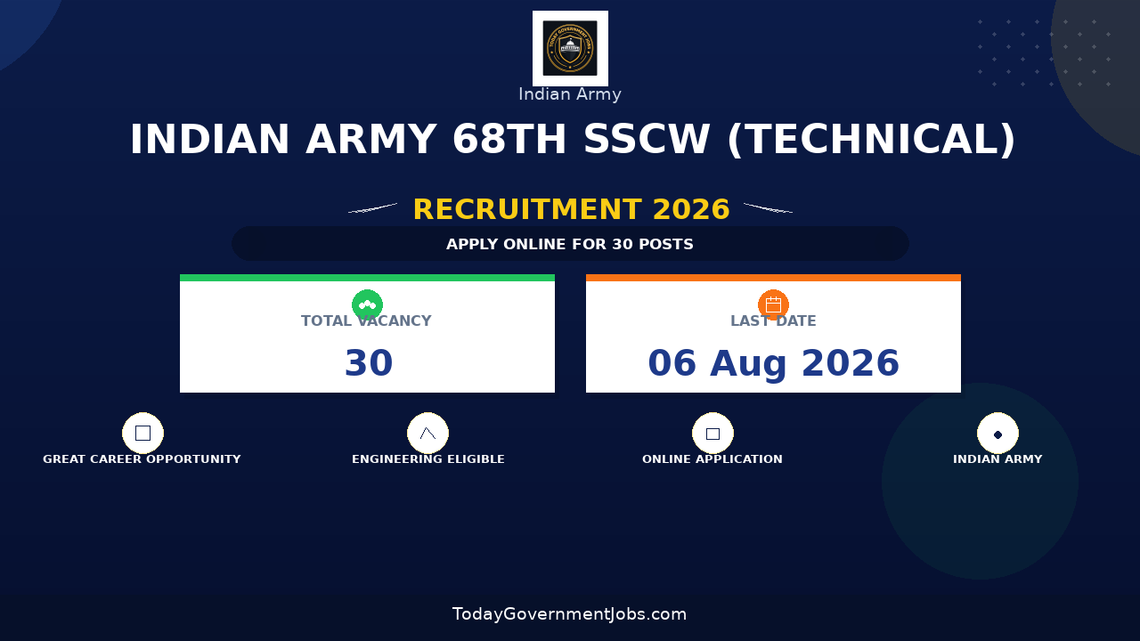 Indian Army 68th SSCW (Technical) Recruitment 2026 Notification Out – Apply Online for 30 Posts