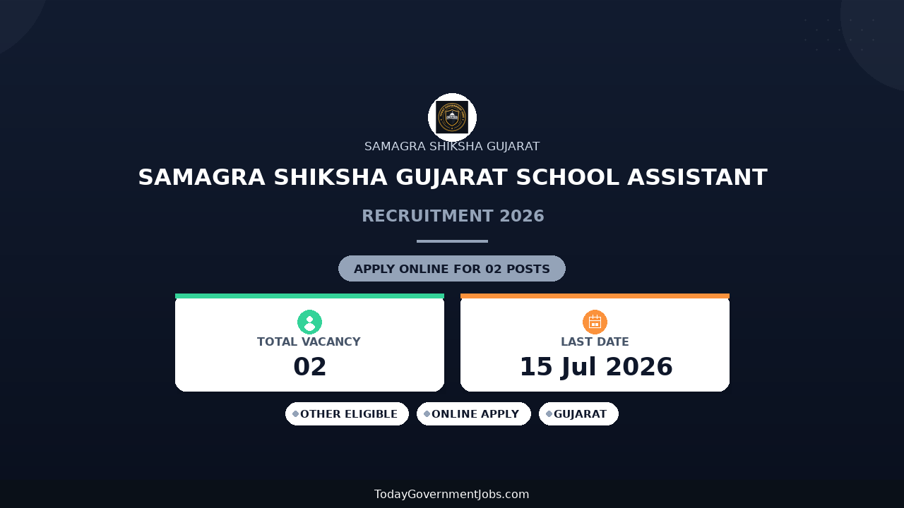 Samagra Shiksha Gujarat School Assistant Recruitment 2026 - Apply Online