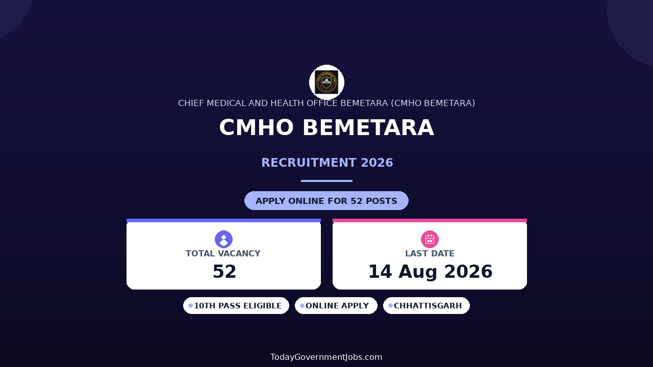 CMHO Bemetara Recruitment 2026 - Apply Offline for 52 Support Staff, Pharmacists and More Posts