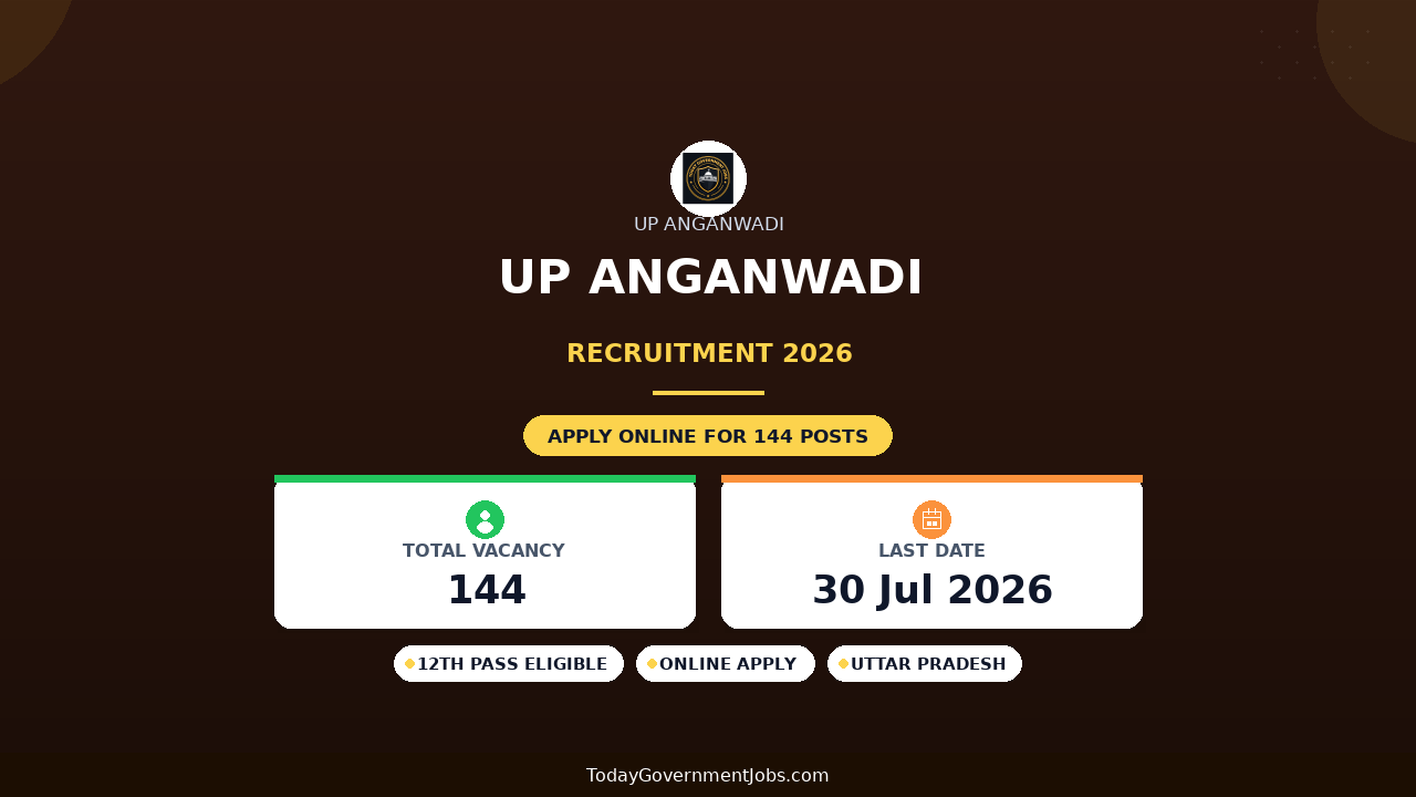 UP Anganwadi Recruitment 2026 - Apply Online for 144 Anganwadi Worker and Helper Posts