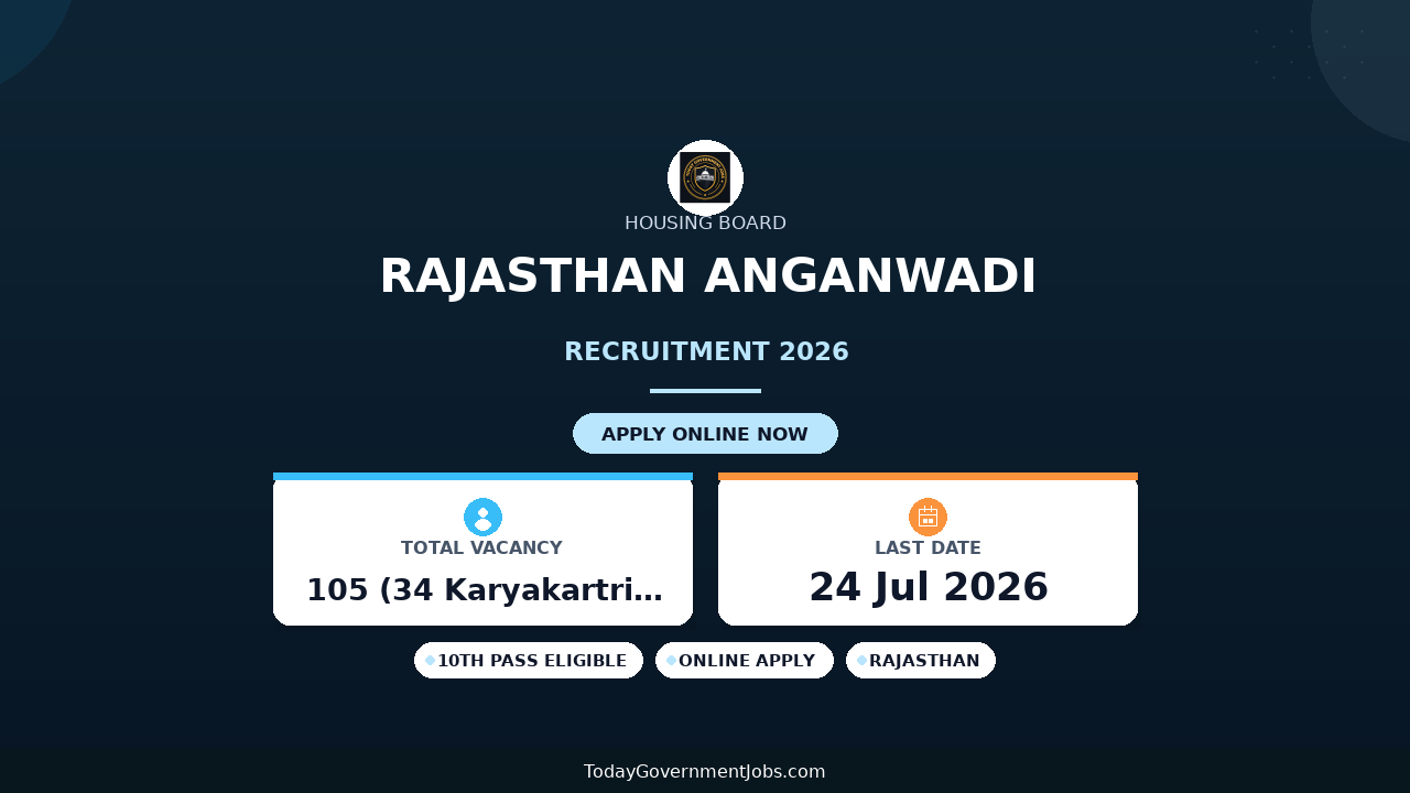 Rajasthan Anganwadi Recruitment 2026 - Apply Offline for 105 Anganwadi Worker & Helper Posts in Ajmer District