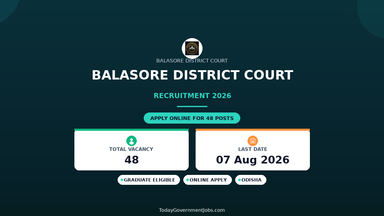 Balasore District Court Recruitment 2026 - Apply Offline for 48 Junior Clerk, Steno and More Posts