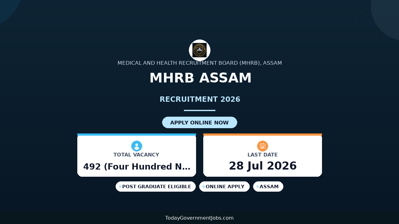 MHRB Assam Recruitment 2026: 492 Registrar, Demonstrator and Resident Physician Posts, Apply Online