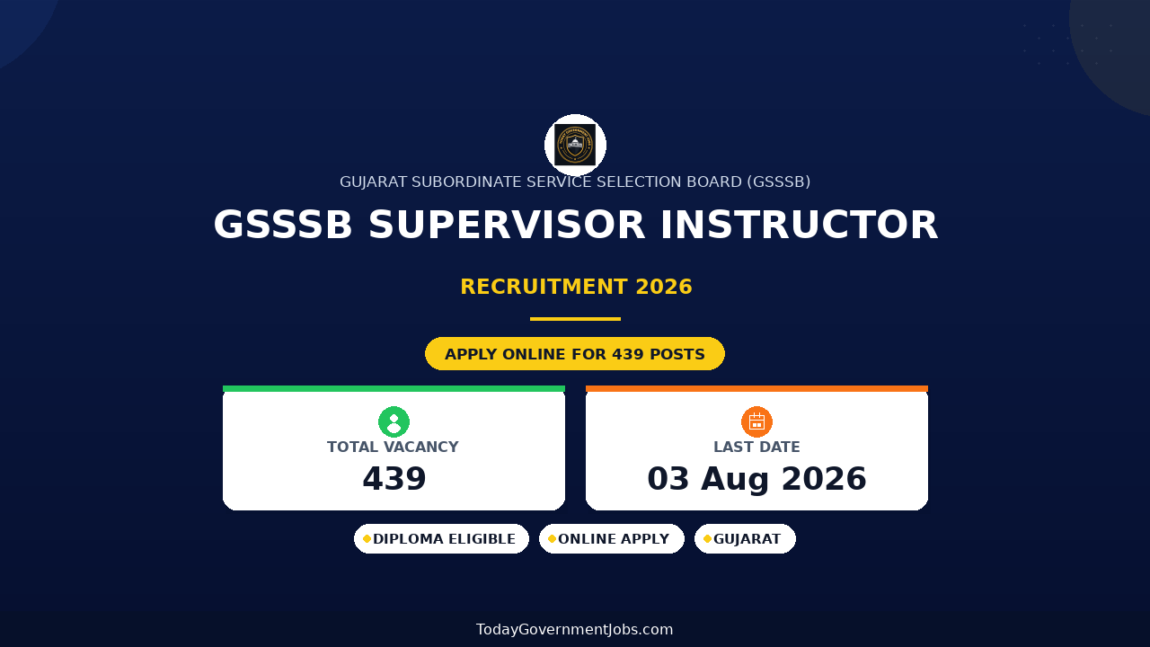 GSSSB Supervisor Instructor Recruitment 2026 Notification Out - Apply Online for 439 Posts