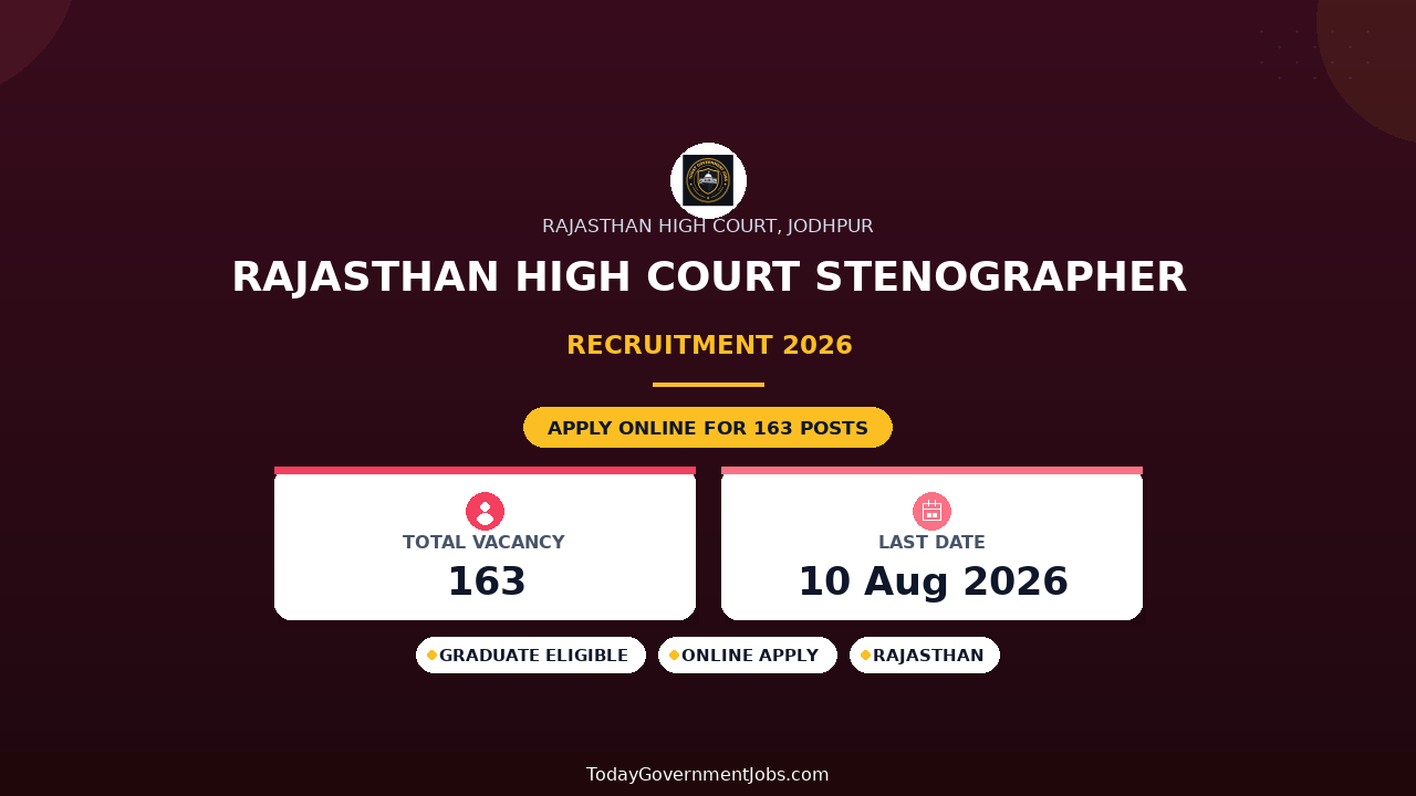Rajasthan High Court Stenographer Recruitment 2026: 163 Posts, Apply Online for Grade-III and Grade-II