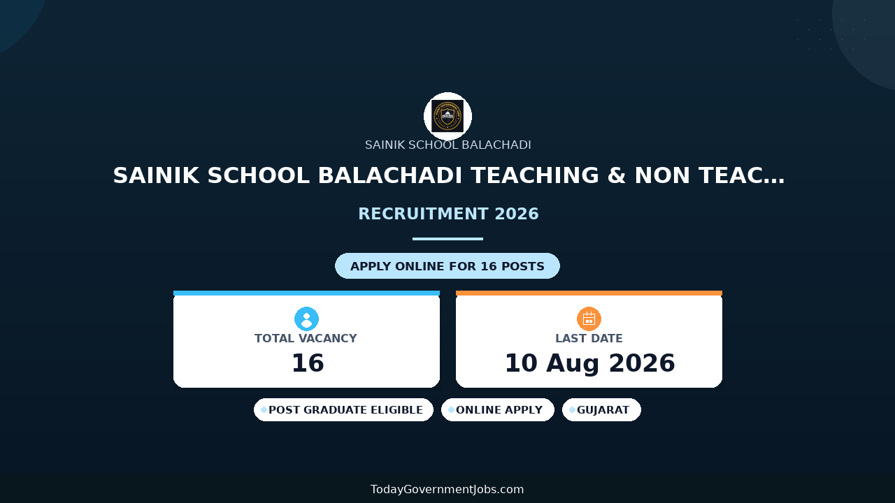Sainik School Balachadi Teaching & Non Teaching Recruitment 2026 - Apply Offline for 16 PGT, LDC and More Posts