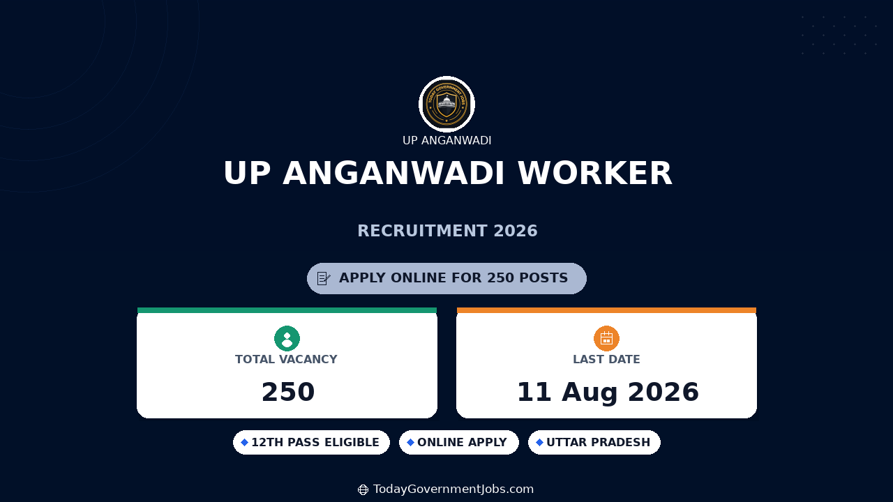 UP Anganwadi Worker Recruitment 2026 - Apply Online for 250 Posts