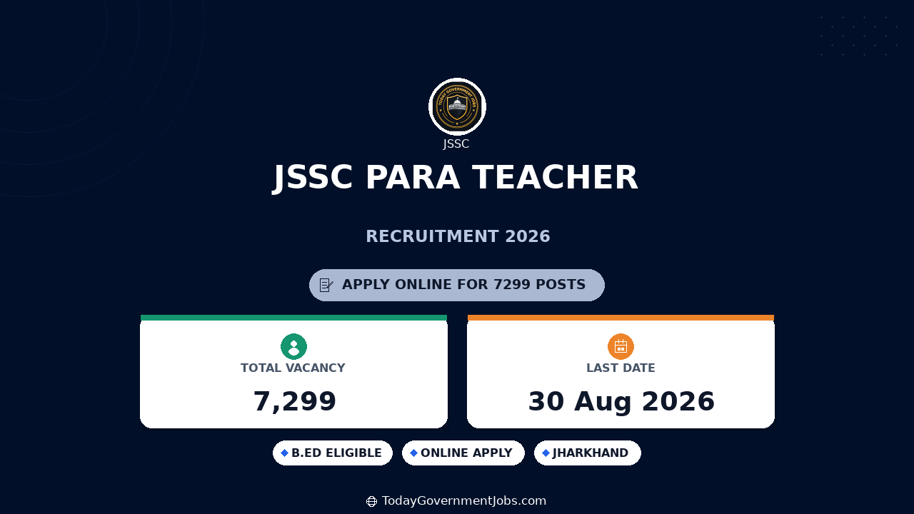 JSSC Para Teacher Recruitment 2026: 7299 Vacancies Apply Online