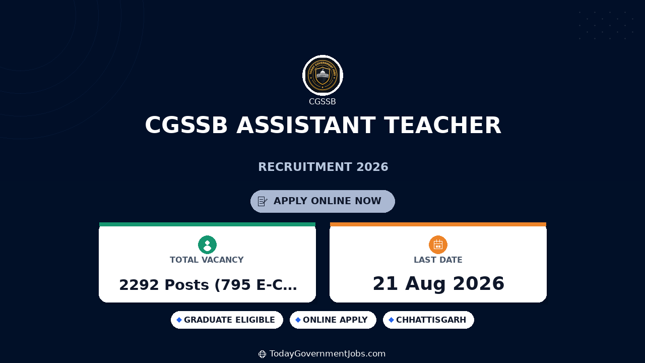 CGSSB Assistant Teacher Recruitment 2026 Notification Out - Apply Online for 2292 Posts