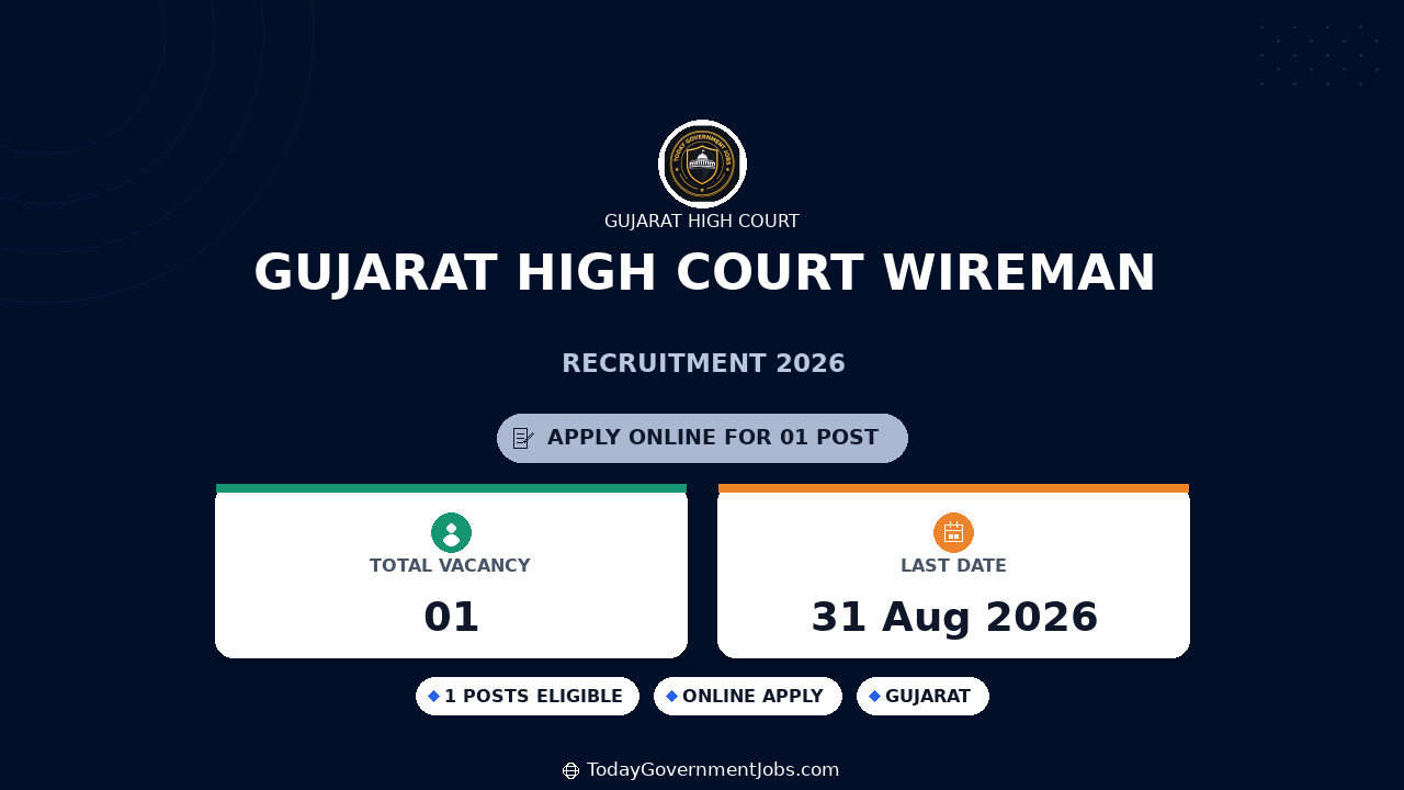 Gujarat High Court Wireman Recruitment 2026 Apply Online