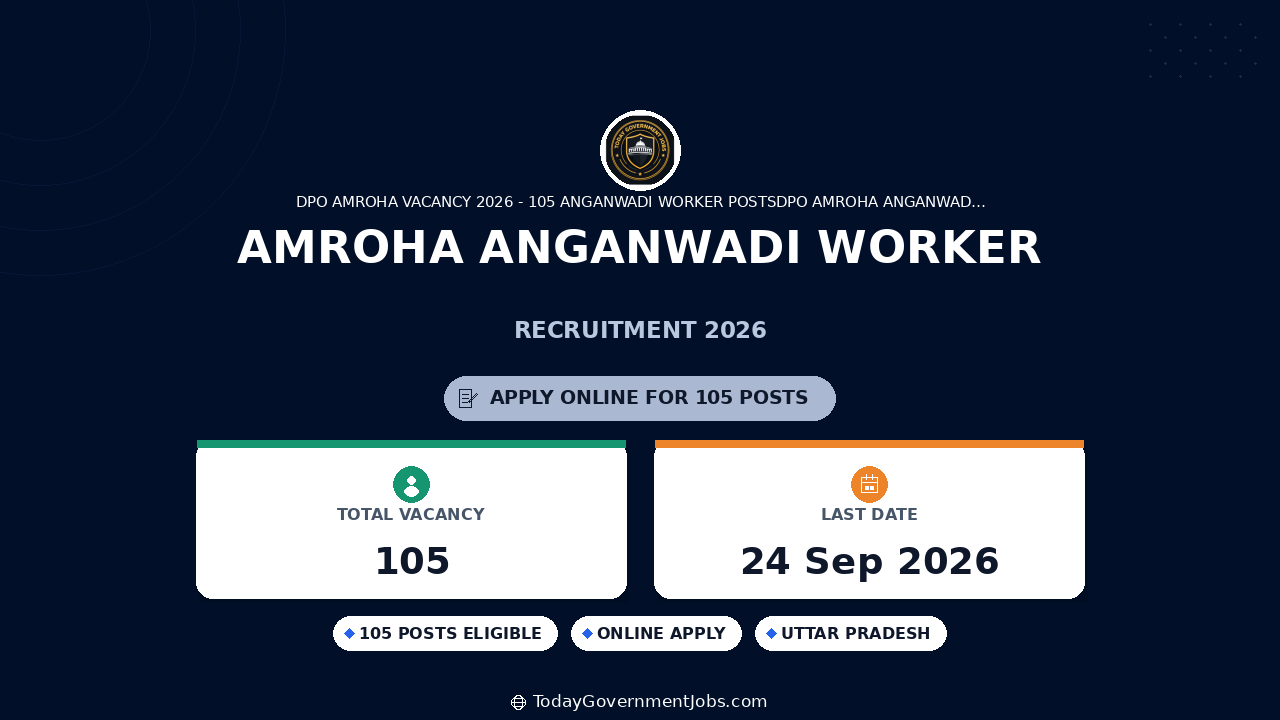 Amroha Anganwadi Worker Recruitment 2026: 105 Posts