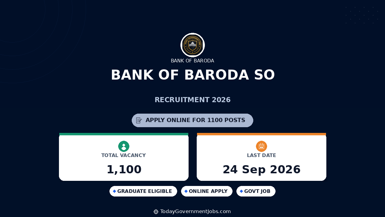 Bank of Baroda SO Recruitment 2026: 1100 Posts
