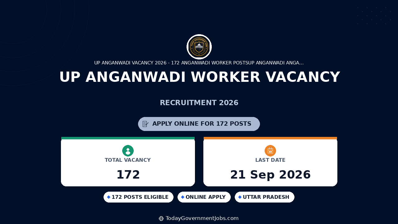 UP Anganwadi Worker Vacancy 2026: 172 Posts in Amethi